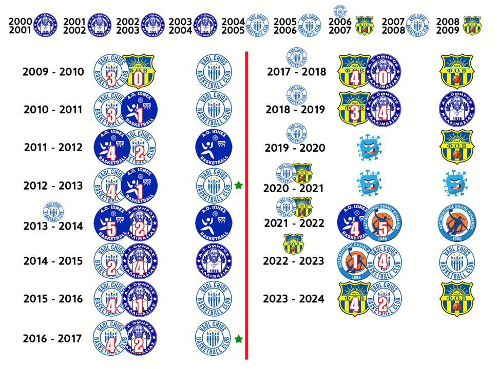 play offs story