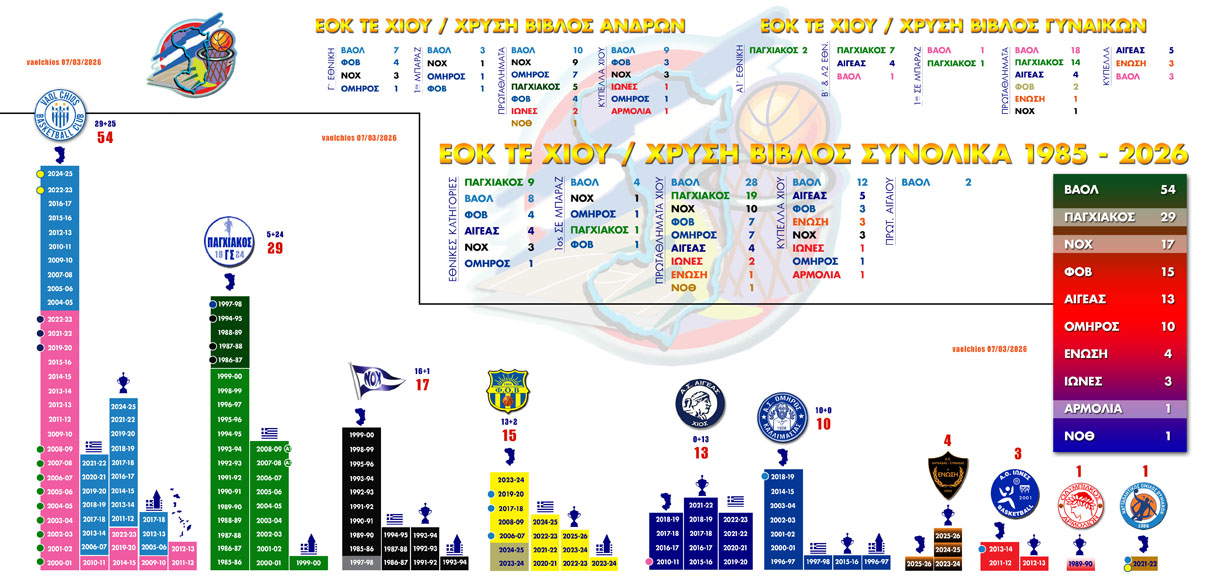 xrisi vivlos geniki 2026 martios