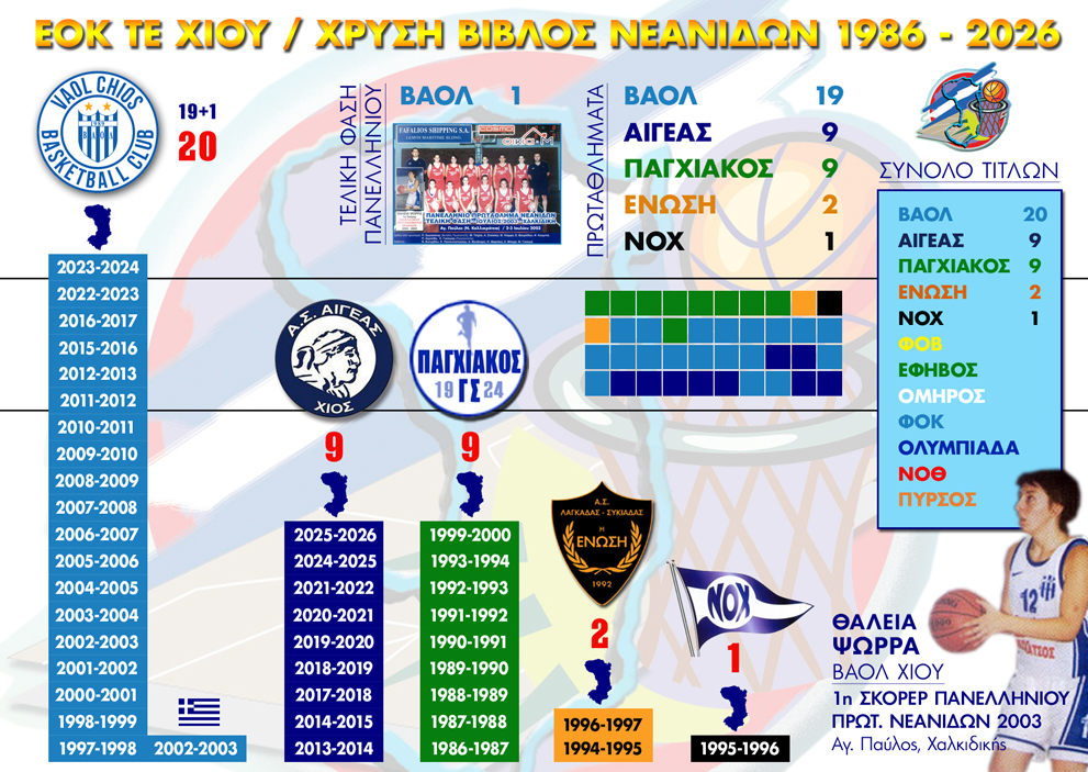xrisi vivlos neanidon 2026